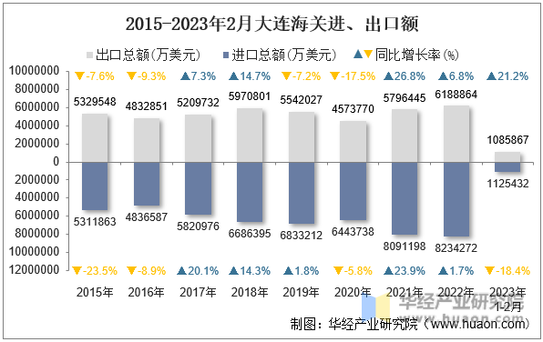 2015-2023年2月大连海关进、出口额