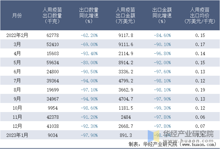 2022-2023年1月中国人用疫苗出口情况统计表