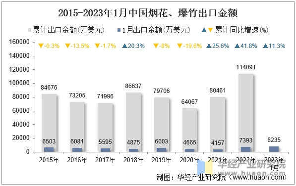 2015-2023年1月中国烟花、爆竹出口金额