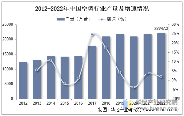 2012-2022年中国空调行业产量及增速情况