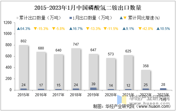 2015-2023年1月中国磷酸氢二铵出口数量