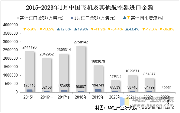 2015-2023年1月中国飞机及其他航空器进口金额