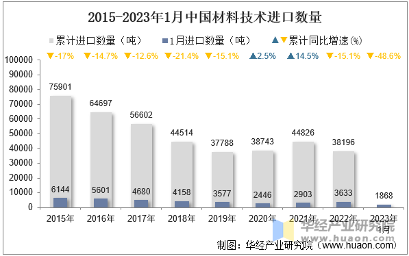 2015-2023年1月中国材料技术进口数量