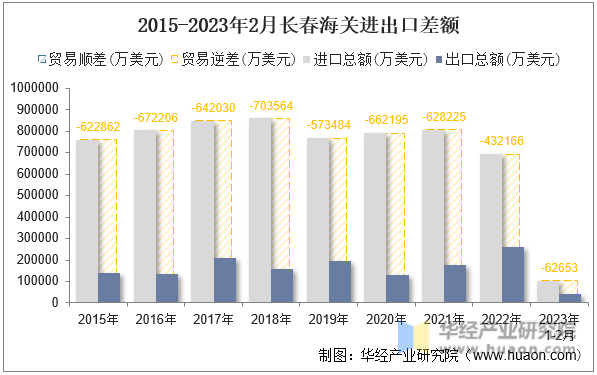 2015-2023年2月长春海关进出口差额