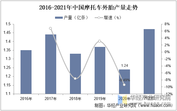 2016-2021年中国摩托车外胎产量走势