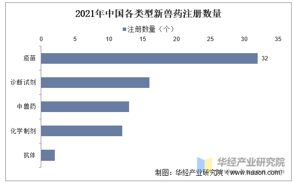 2021年中国各类型新兽药注册数量