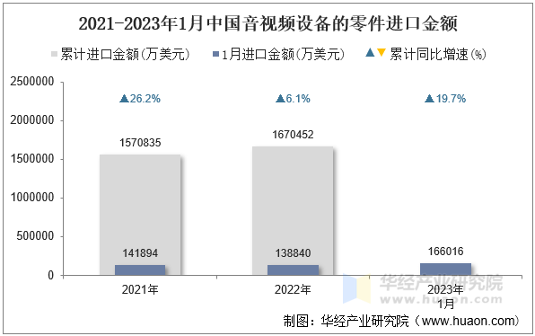 2021-2023年1月中国音视频设备的零件进口金额