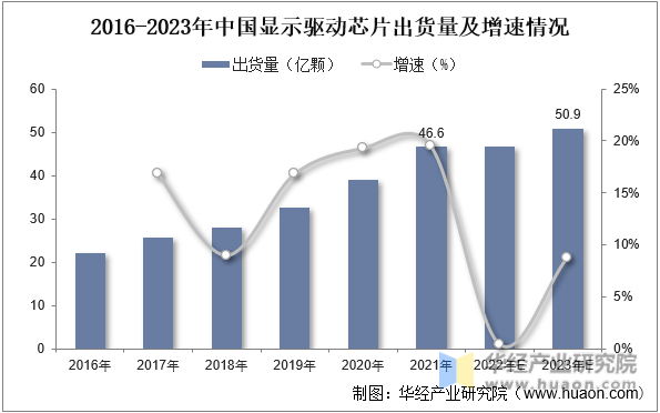 2017-2023年中国显示驱动芯片出货量及增速情况