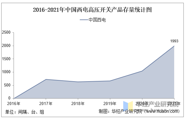 2016-2021年中国西电高压开关产品存量统计图