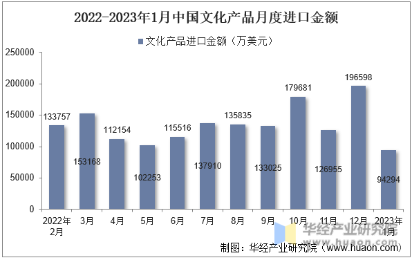 2022-2023年1月中国文化产品月度进口金额