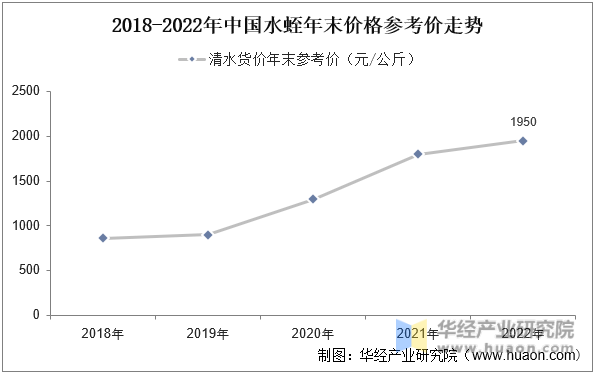 2018-2022年中国水蛭年末价格参考价走势
