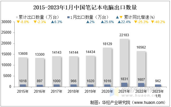 2015-2023年1月中国笔记本电脑出口数量