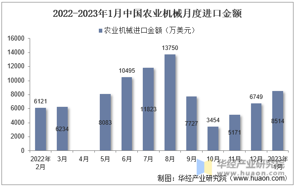 2022-2023年1月中国农业机械月度进口金额