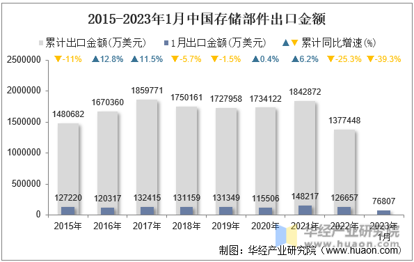 2015-2023年1月中国存储部件出口金额