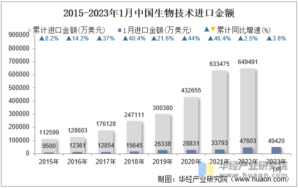 2015-2023年1月中国生物技术进口金额