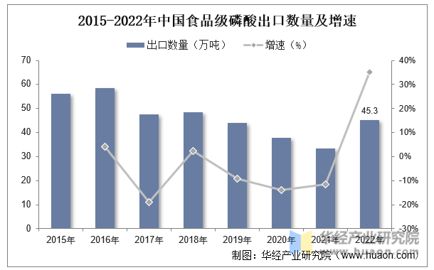 2015-2022年中国食品级磷酸出口数量及增速