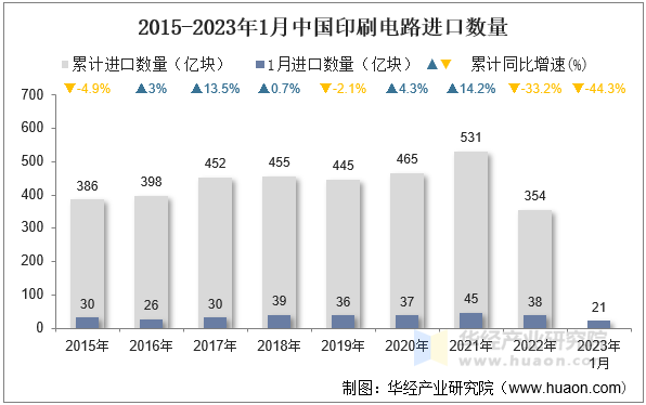 2015-2023年1月中国印刷电路进口数量