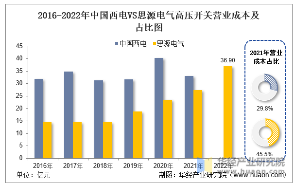 2016-2022年中国西电VS思源电气高压开关营业成本及占比图