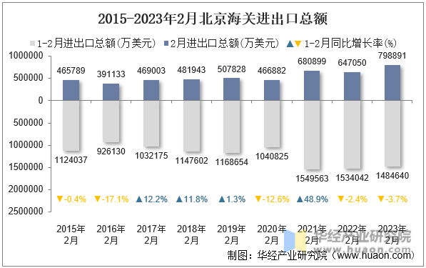 2015-2023年2月北京海关进出口总额