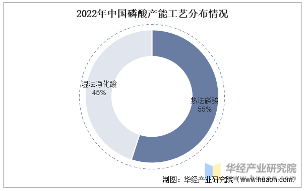 2022年中国磷酸产能工艺分布情况
