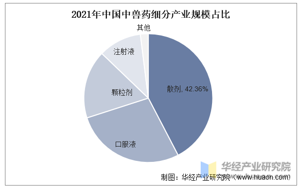 2021年中国中兽药细分产业规模占比