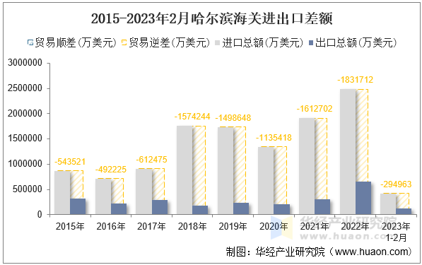 2015-2023年2月哈尔滨海关进出口差额