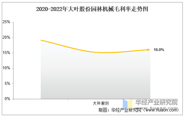 2020-2022年大叶股份园林机械毛利率走势图