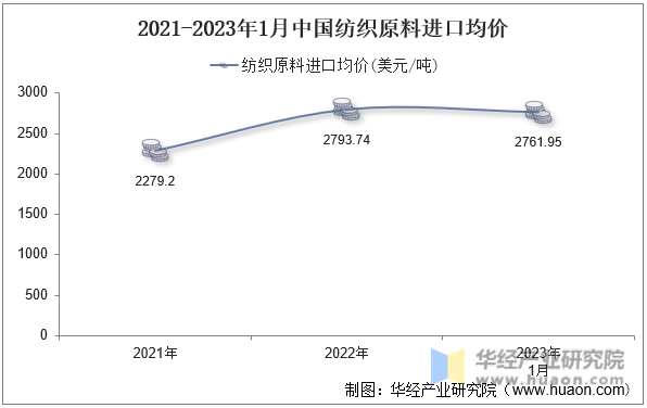 2021-2023年1月中国纺织原料进口均价