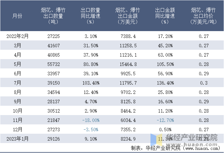 2022-2023年1月中国烟花、爆竹出口情况统计表