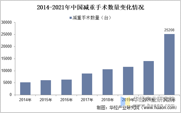 2014-2021年中国减重手术数量变化情况