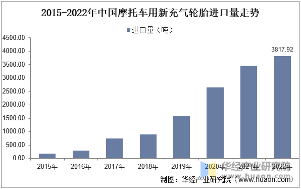 2015-2022年中国摩托车用新充气轮胎进口量走势