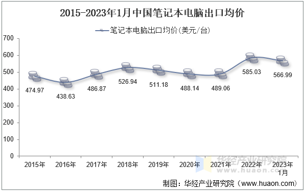 2015-2023年1月中国笔记本电脑出口均价