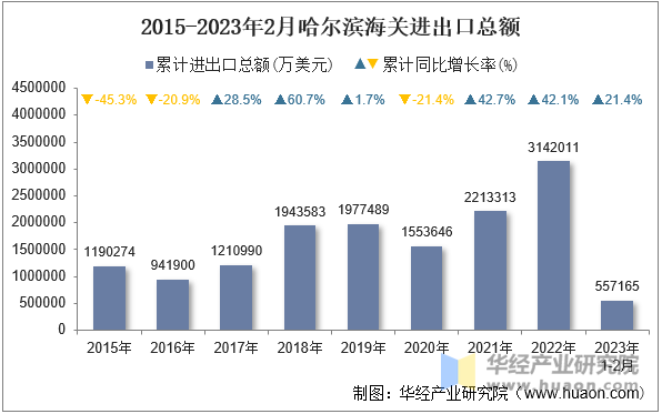 2015-2023年2月哈尔滨海关进出口总额