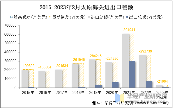 2015-2023年2月太原海关进出口差额