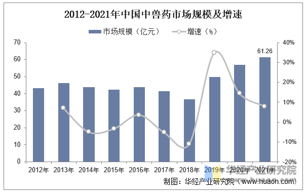 2012-2021年中国中兽药市场规模及增速