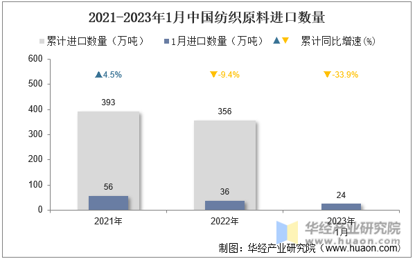 2021-2023年1月中国纺织原料进口数量