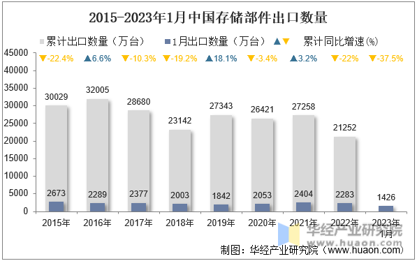 2015-2023年1月中国存储部件出口数量