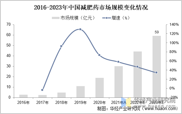 2016-2023年中国减肥药市场规模变化情况