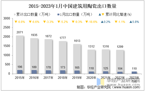 2015-2023年1月中国建筑用陶瓷出口数量