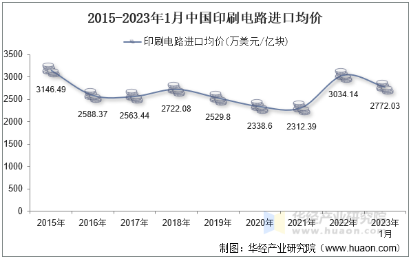 2015-2023年1月中国印刷电路进口均价