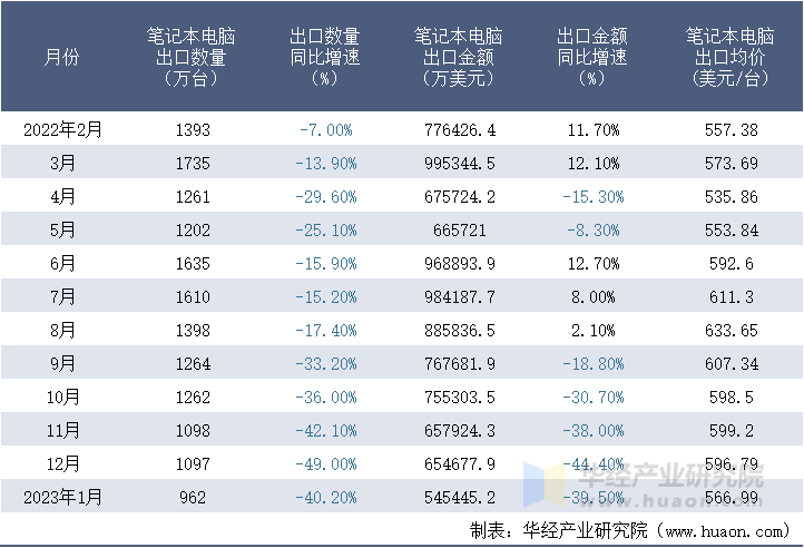 2022-2023年1月中国笔记本电脑出口情况统计表