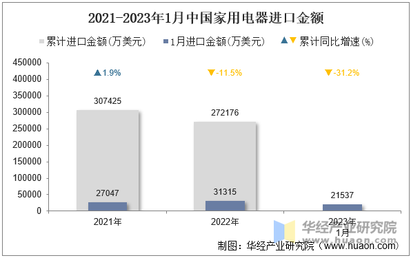 2021-2023年1月中国家用电器进口金额