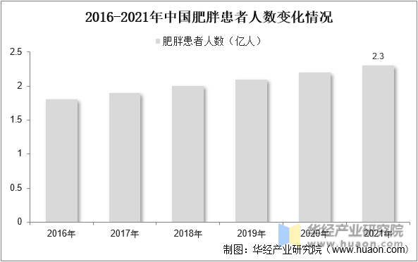 2016-2021年中国肥胖患者人数变化情况