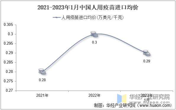 2021-2023年1月中国人用疫苗进口均价