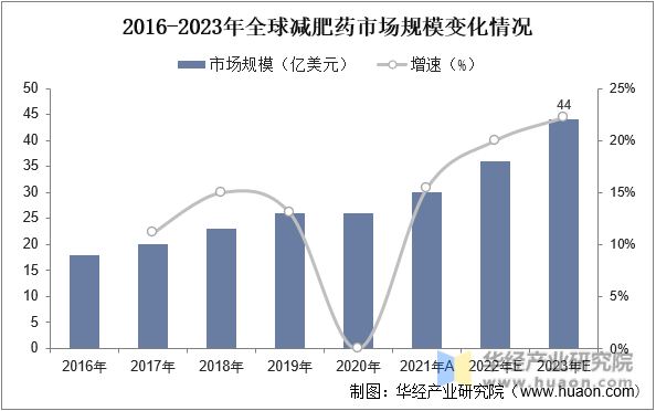 2016-2023年全球减肥药市场规模变化情况