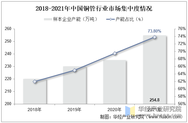 2018-2021年中国铜管行业市场集中度情况