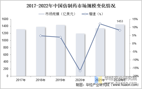 2017-2022年中国仿制药市场规模变化情况