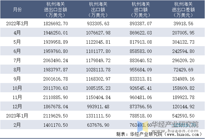 2022-2023年2月杭州海关进出口月度情况统计表