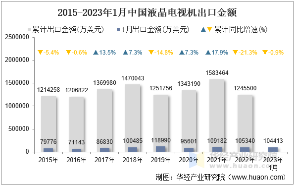 2015-2023年1月中国液晶电视机出口金额