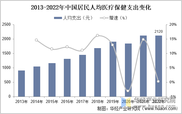2013-2022年中国居民人均医疗保健支出变化